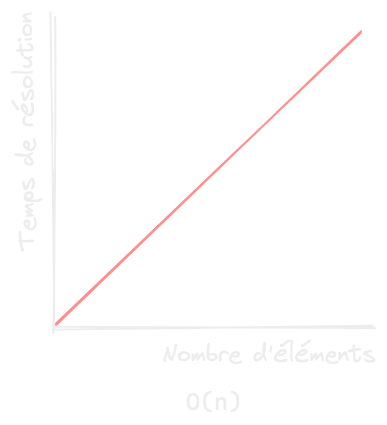 Courbe évoluant linéairement selon deux axes, le temps de résolution et le nombre d'éléments.