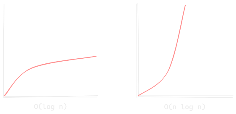 Deux courbes au même format que l'image précédente. A gauche, la courbe évolue avec une réduction progressive du temps de résolution par élément étudié. A droite, une courbe dont le temps de résolution augmente exponentiellement avec le nombre d'éléments étudiés.